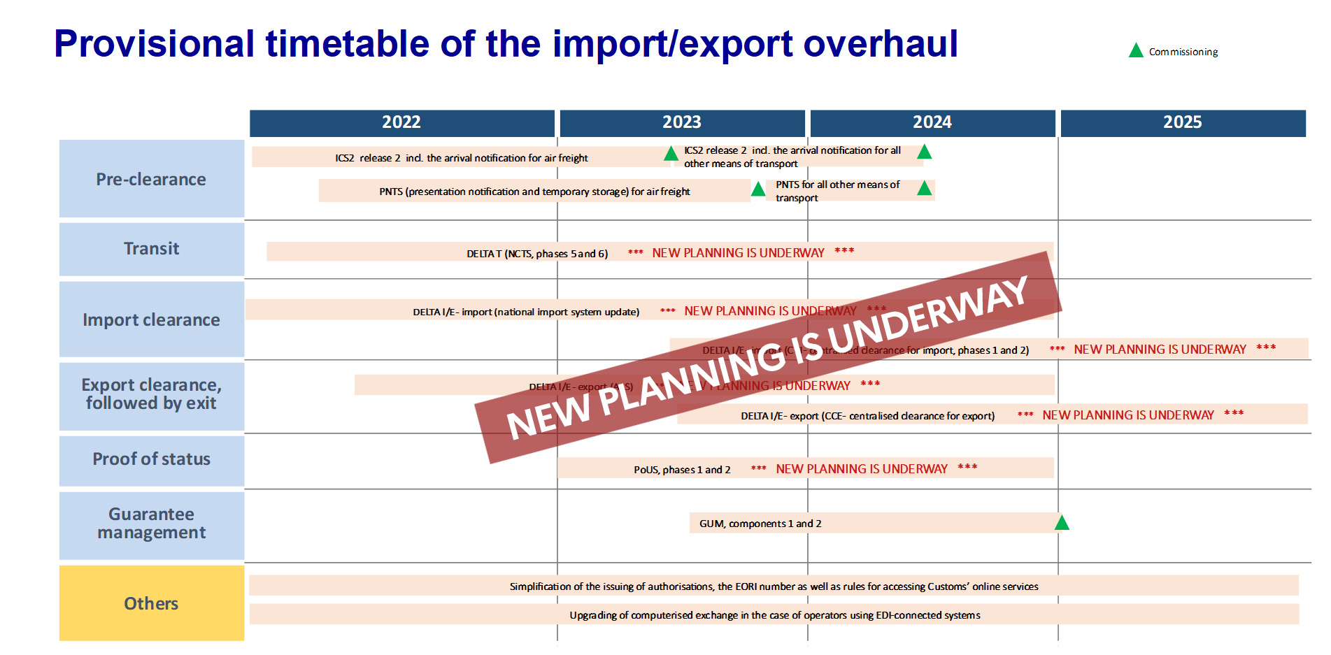 Provisional timetable of the import-export overhaul - NEW PLANNING IS UNDERWAY