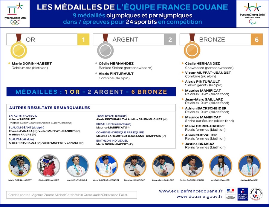 Infographie des résultats de la douane aux jeux Olympiques et Paralympiques en Corée du Sud.