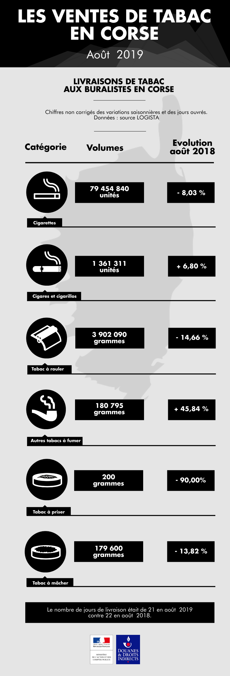 Les ventes de tabac en Corse en octobre 2018