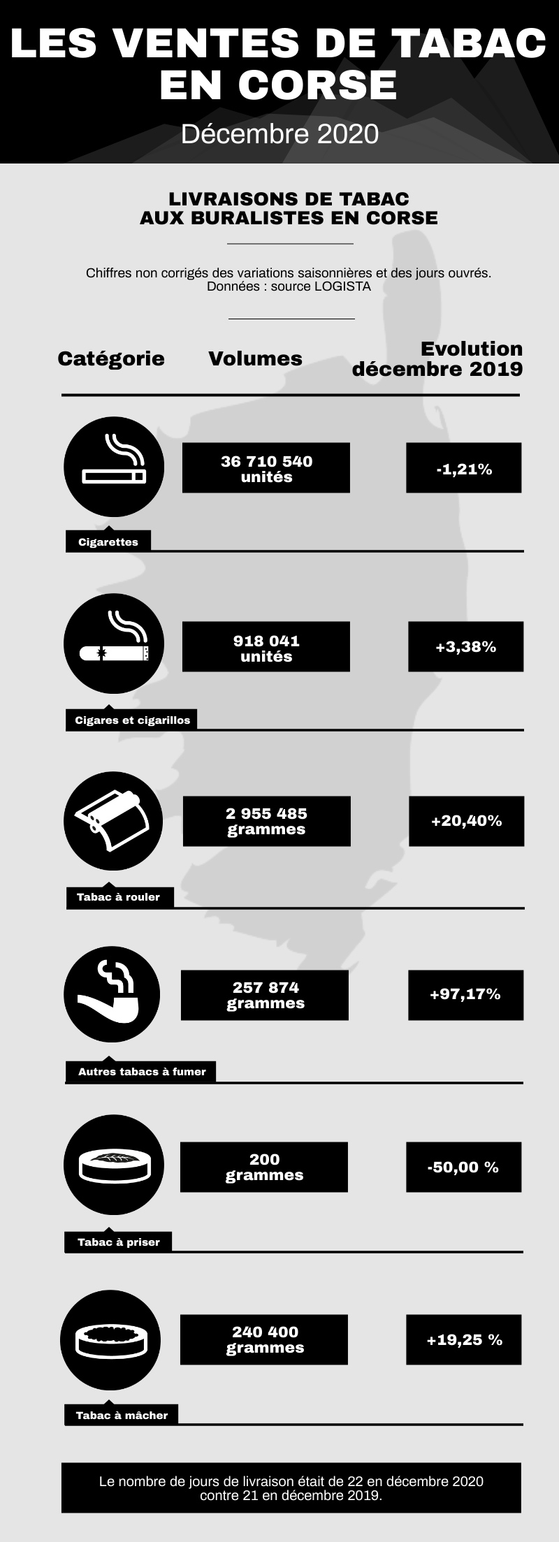 Infographie des ventes de tabacs en Corse en décembre 2020 Infographie des ventes de tabacs en Corse en décembre 2020