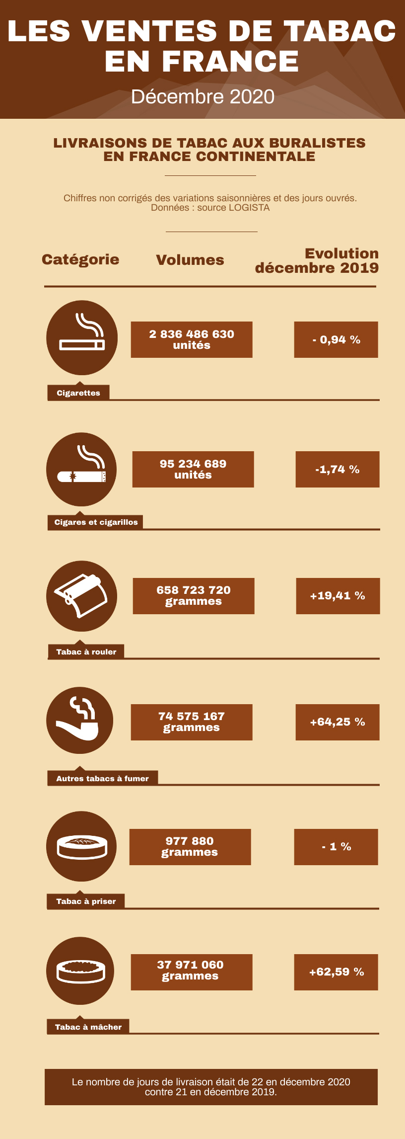 Infographie des ventes de tabacs en France continentale en décembre 2020 Infographie des ventes de tabacs en France continentale en décembre 2020