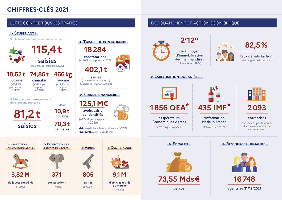 Chiffres clés du bilan 2021 de la douane