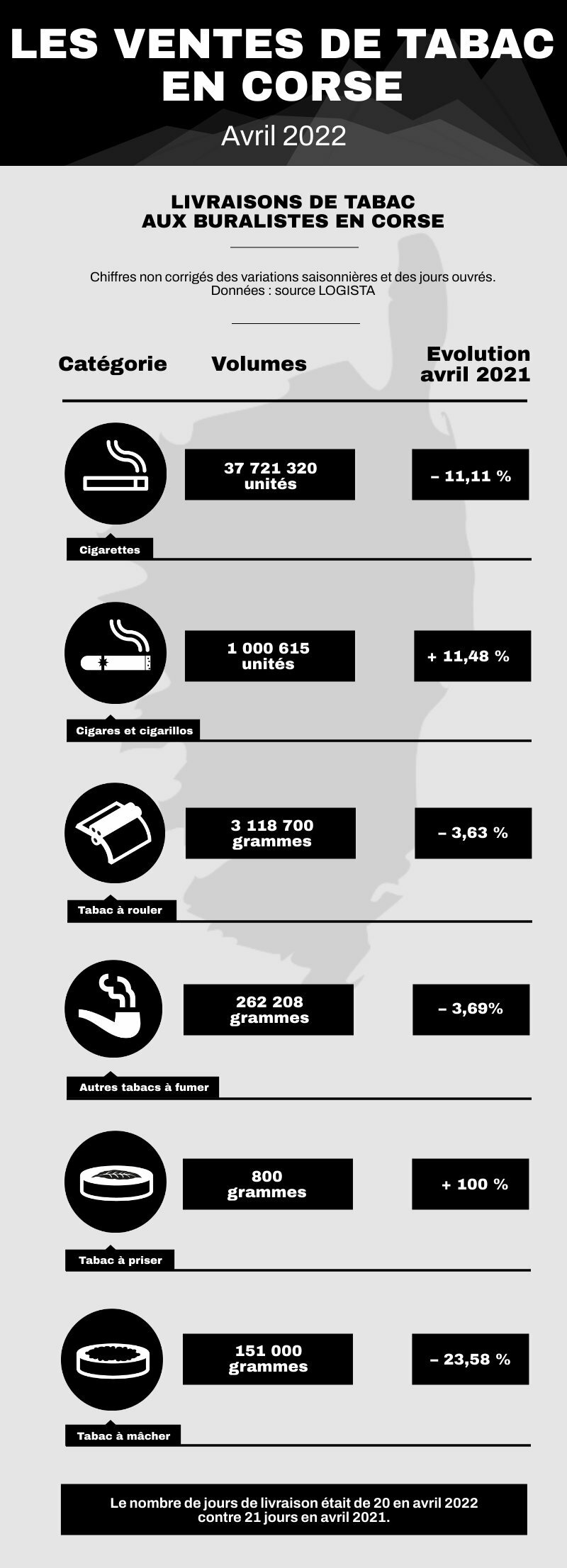 Infographie des ventes de tabac en Corse en avril 2022