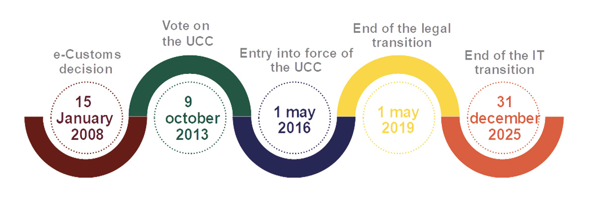 Perimeter of the import-export overhaul