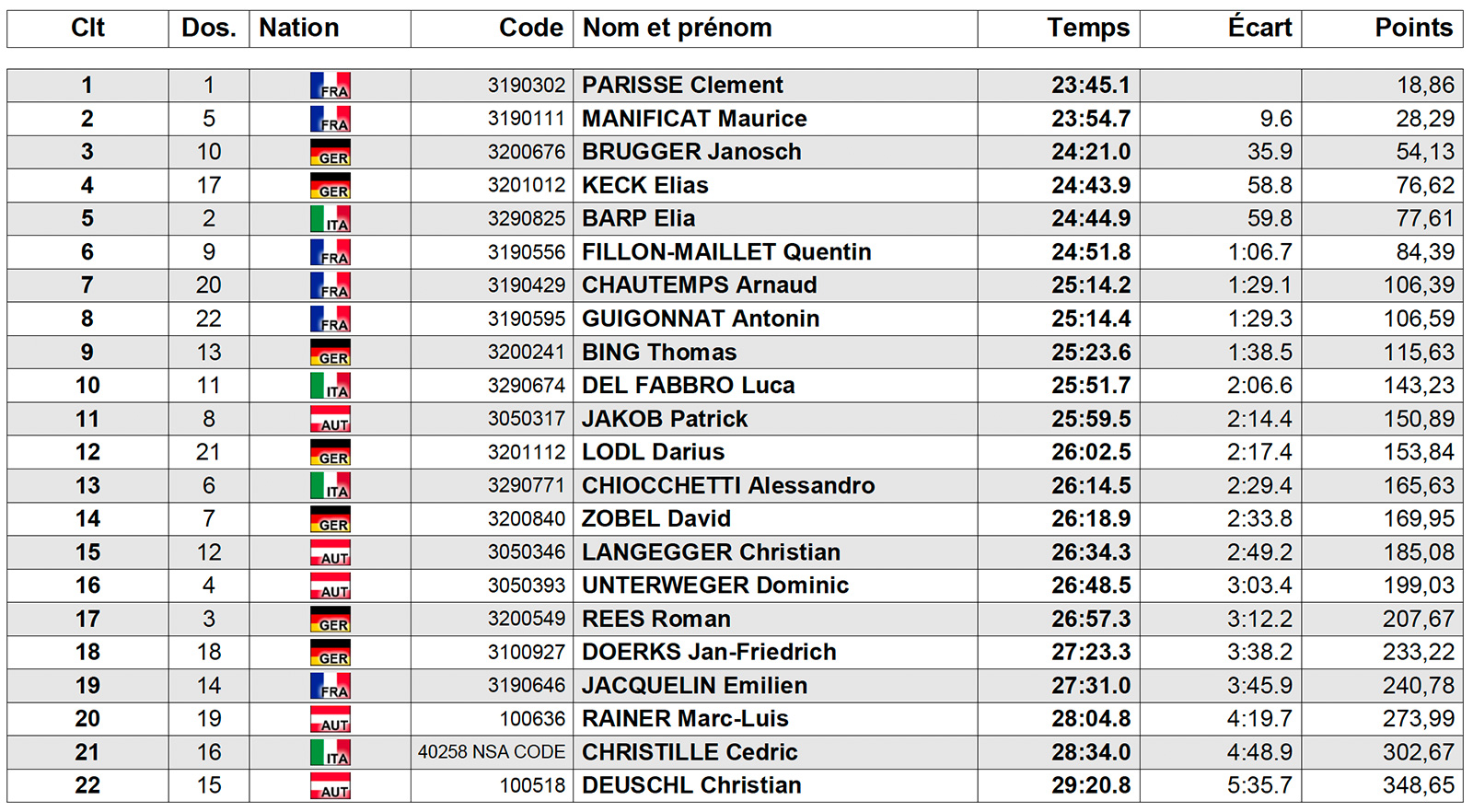 Podium 10 km masculin - Herren Langlauf, freier Stil (10 km) - Uomini Gara di sci di fondo in tecnica libera (10 km)