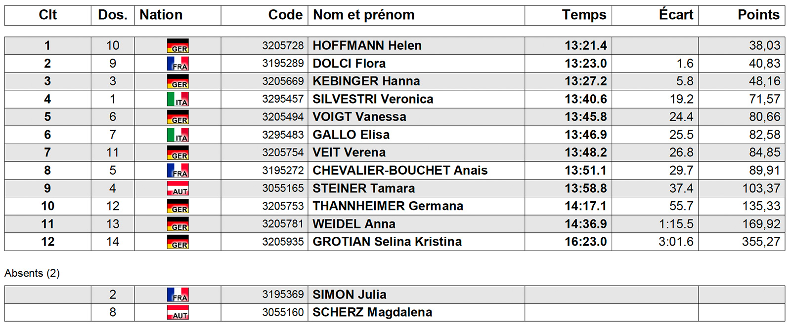 Podium 5 km dames - Damen Langlauf, freier Stil (5 km) - Donne Gara di sci di fondo in tecnica libera (5 km)