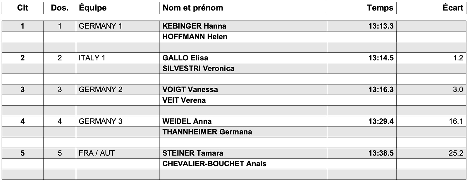 Podium Relais team sprint Dames - Teamsprint Damen - Staffetta sprint femminile