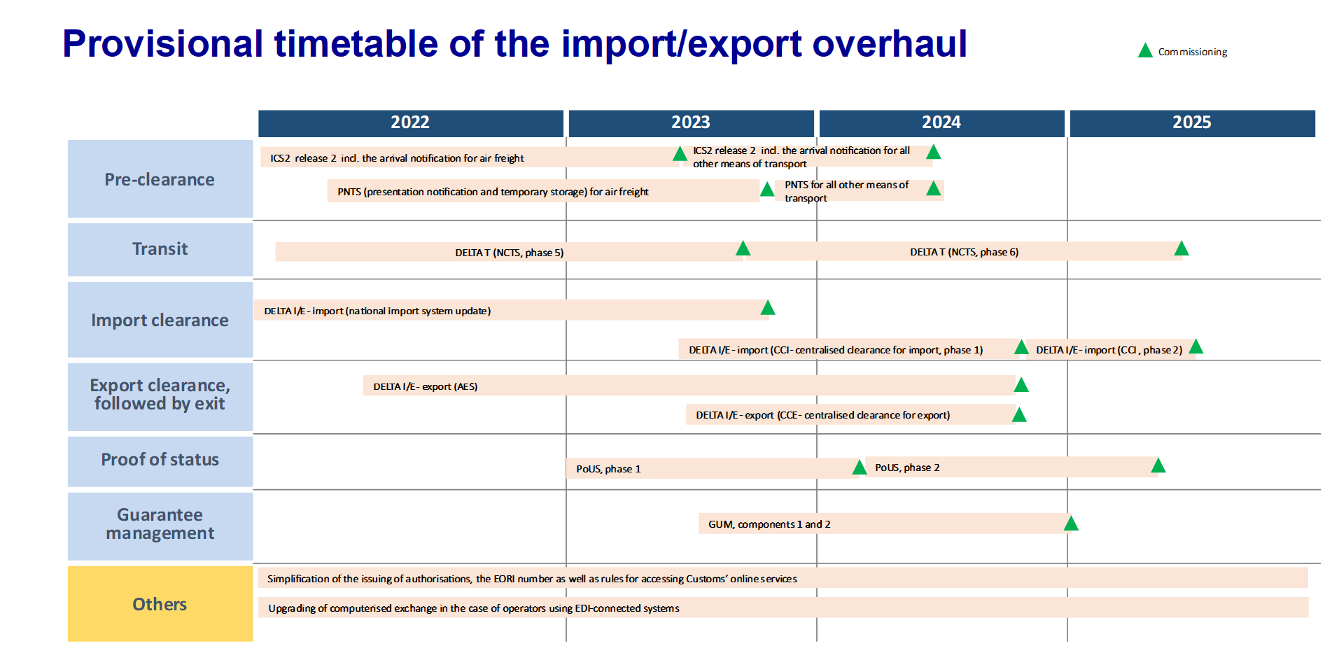Provisional timetable of the import-export overhaul