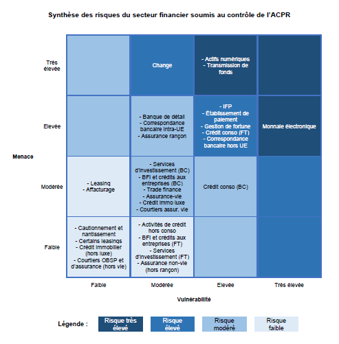 Synthèse des risques du secteur financier soumis au contrôle de l&#039;ACPR