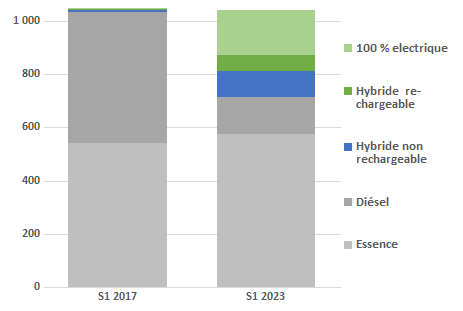 Figure 2 : Évolution des importations de voitures de la France entre les 1ers semestres 2017 et 2023 (En milliers de voitures)