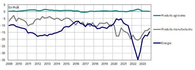 Cinquième trimestre consécutif de réduction du déficit de la France fin 2023