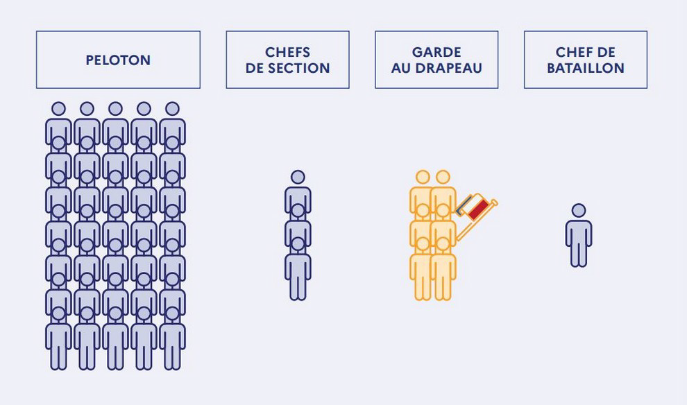 Formation du bataillon des défilants douaniers