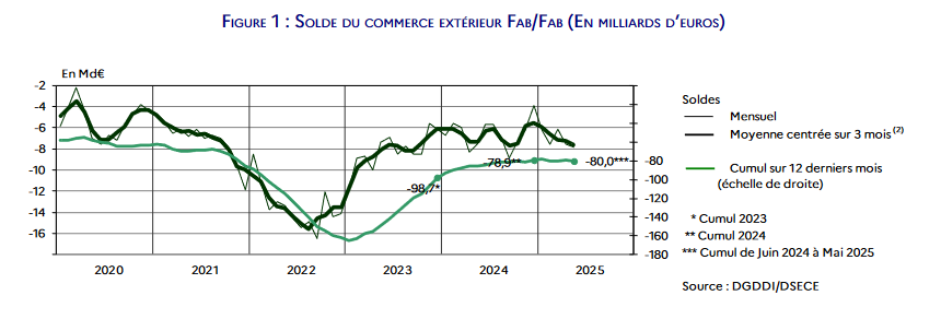 Solde du commerce extérieur FAB/FAB (En milliards d&#039;euros)