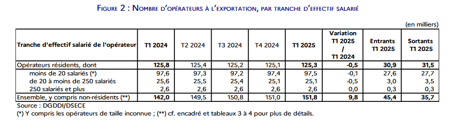 Nombre d&#039;opérateurs à l&#039;exportation, par tranche d&#039;effectif salarié