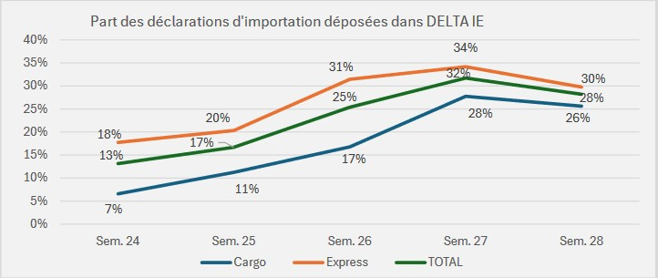 Part des déclarations d&#039;importations déposées dans DELTA IE