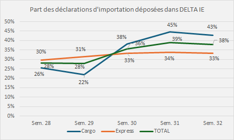 Part des déclarations d'importation déposées dans DELTA IE