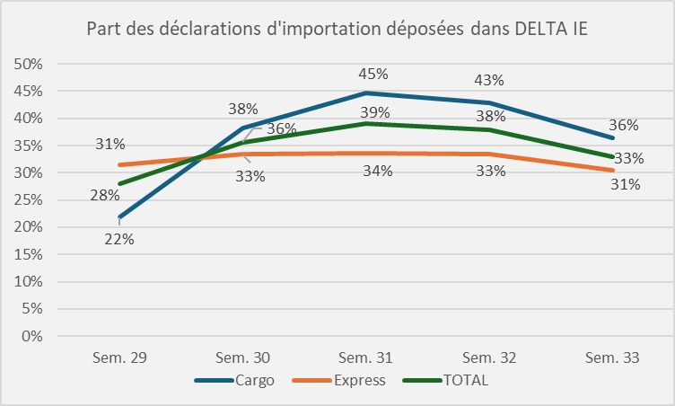 Part des déclarations d&#039;importation déposées dans DELTA IE