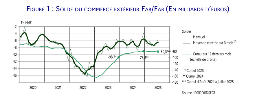 Figure 1 - Chiffres du commerce extérieur juillet 2025