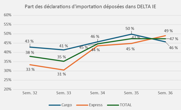 Déploiement de DELTA IE - Volet Import : le point sur la bascule