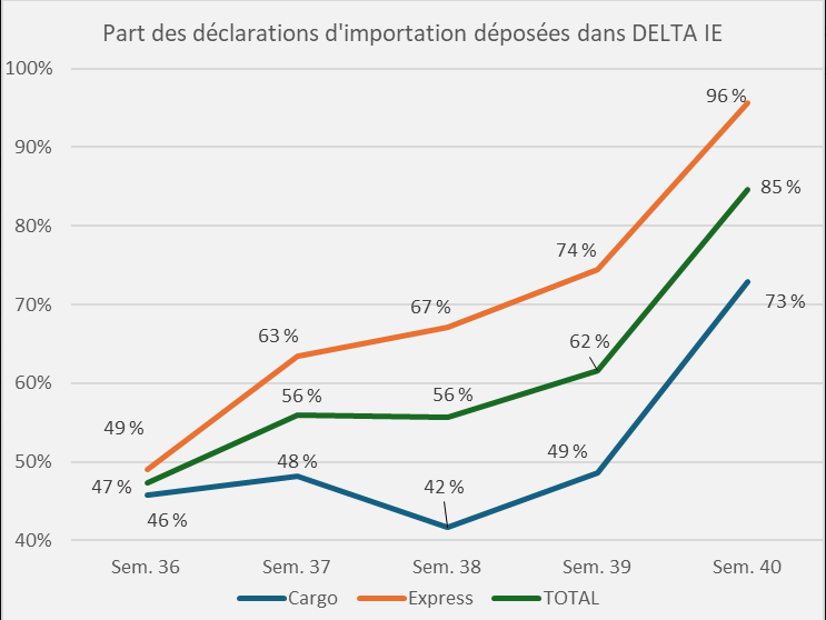 Déploiement de DELTA IE - Volet Import : le point sur la bascule au 8 octobre 2025