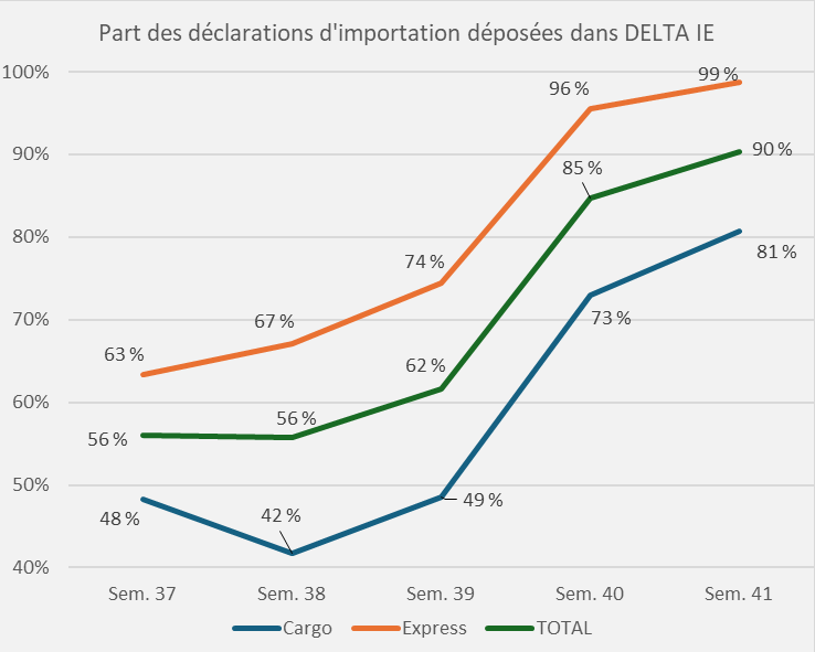 Part des déclarations d'importation déposées dans DELTA IE