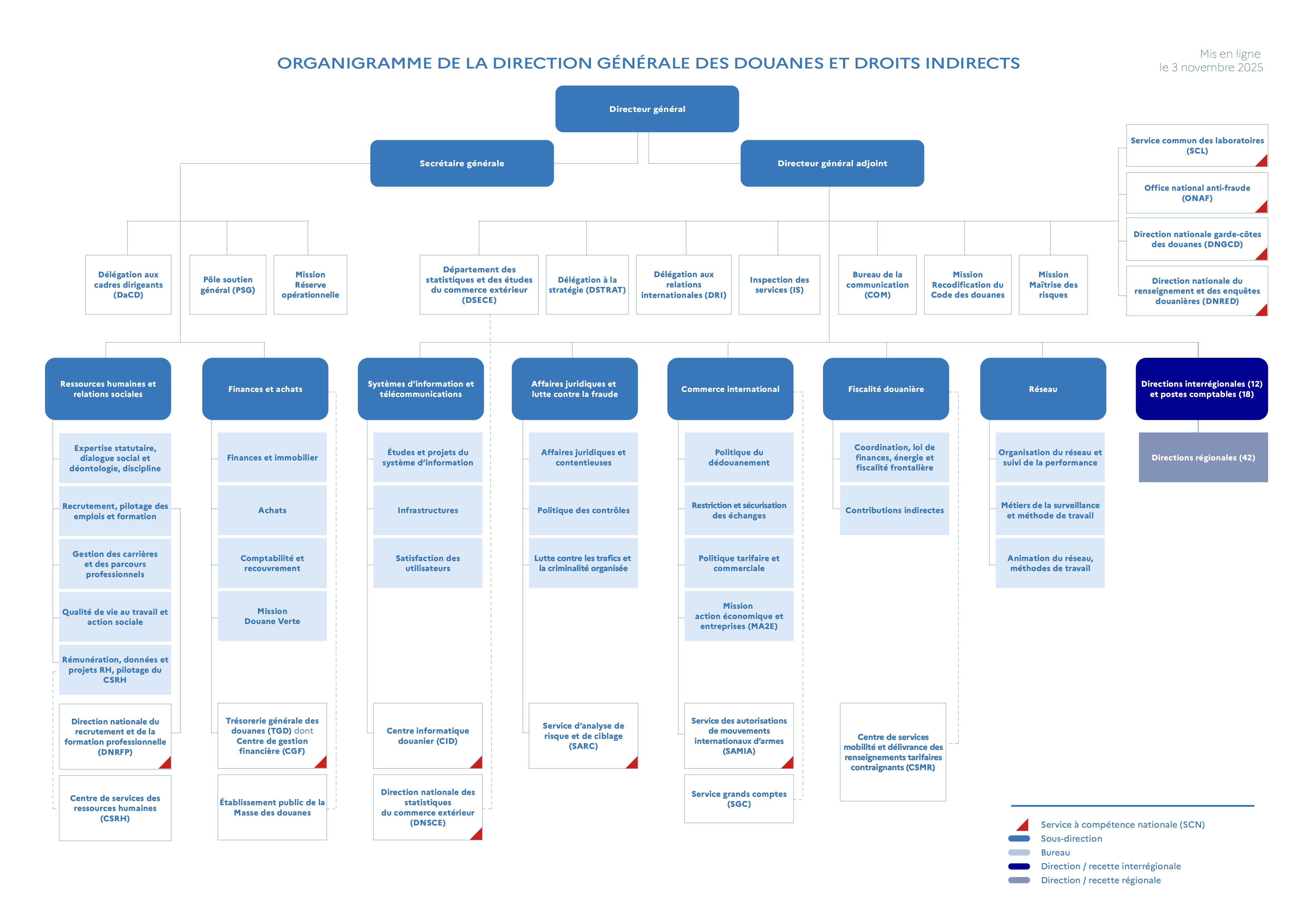 Organigramme de la Direction Générale des Douanes et Droits Indirects