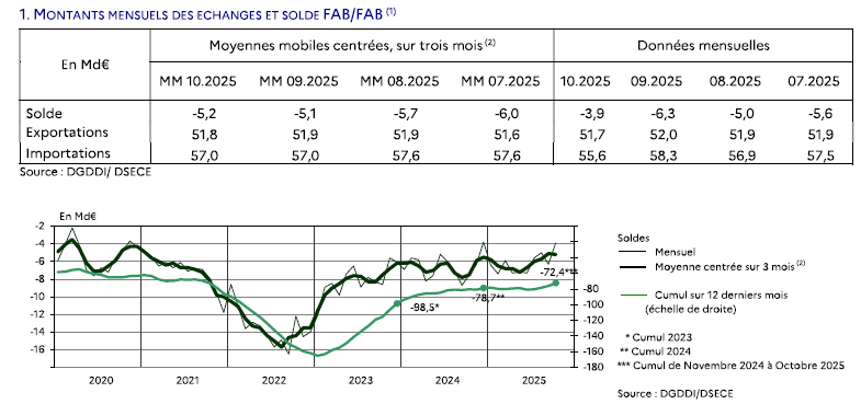 Figure 1 - Chiffres du commerce extérieur octobre 2025