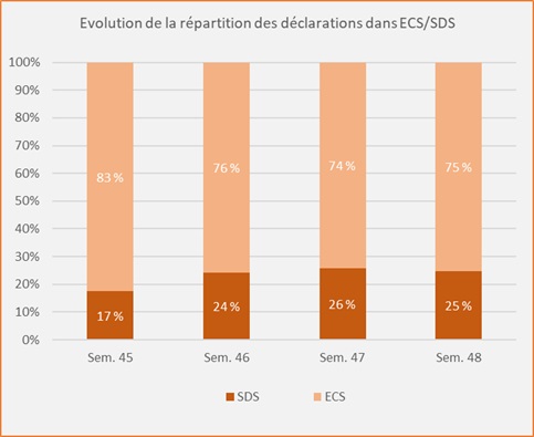 Evolution de la répartition des déclarations 