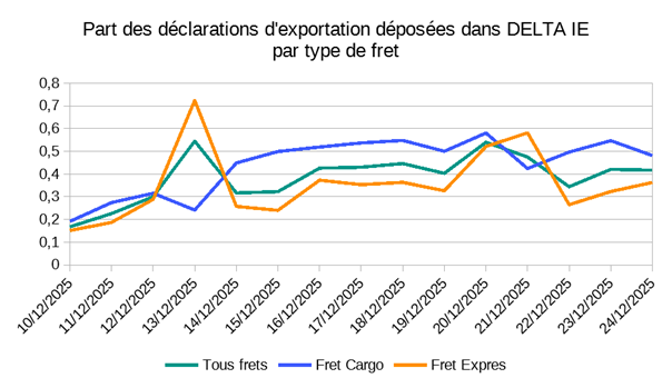 Part des déclarations d'exportation déposées dans DELTA IE par type de fret