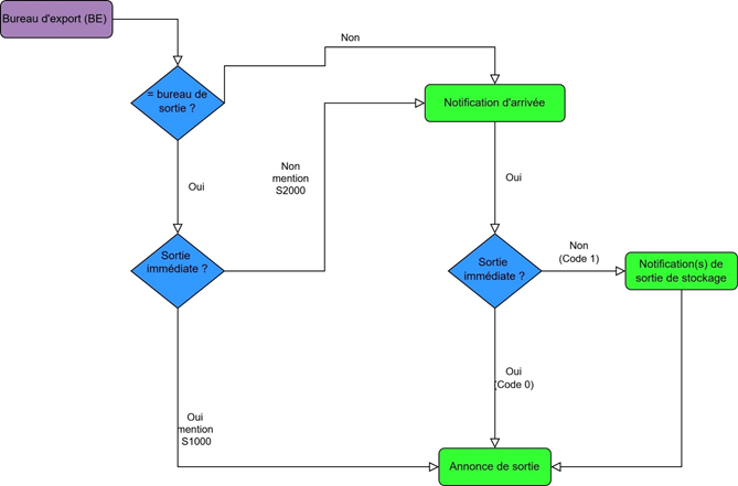 Situations dans lesquelles doivent être déposées une notification d’arrivée au bureau de sortie, une notification de sortie de stockage ou une annonce de sortie.