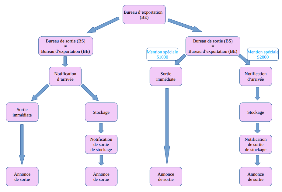 Rappel sur l’utilisation des mentions spéciales S1000 et S2000 (cas où BE = BS)