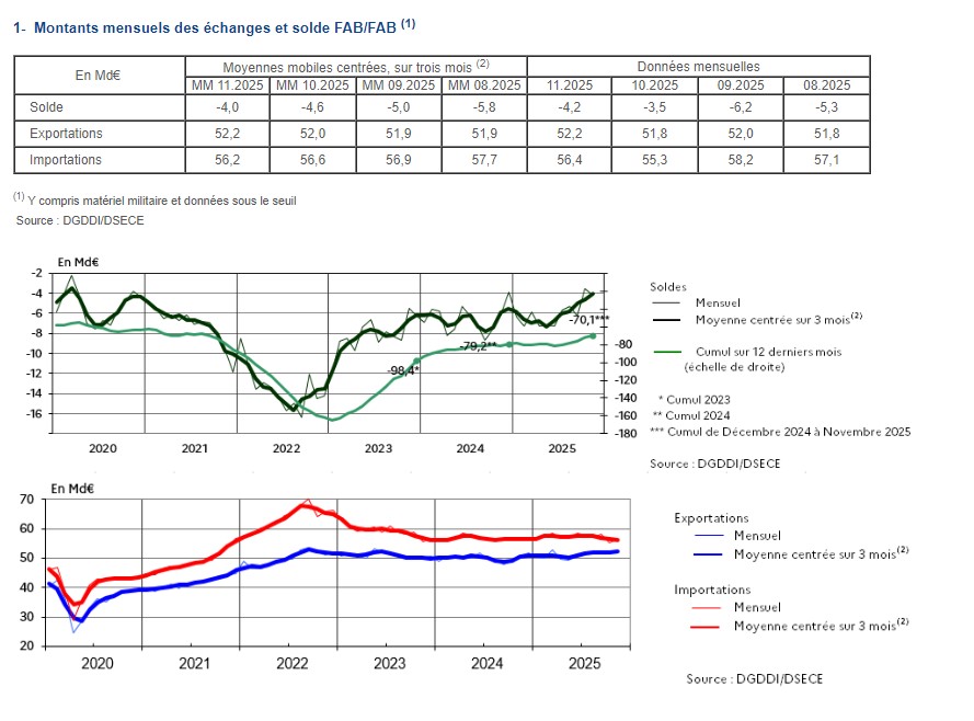 Le redressement du solde commercial se poursuit