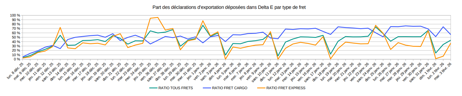 Part des décisions d'exportation déposées dans Delta IE par type de fret