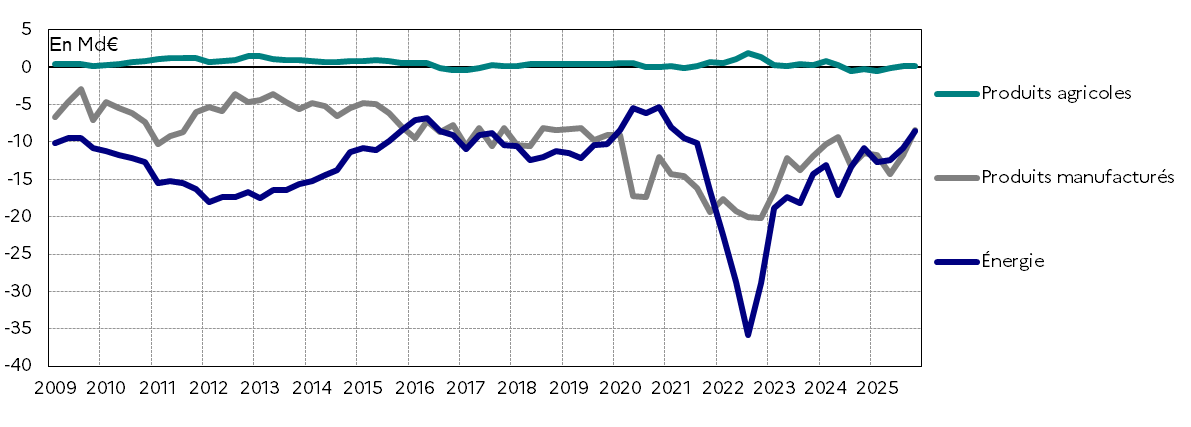 Figure 2 - Evolution des soldes par produits