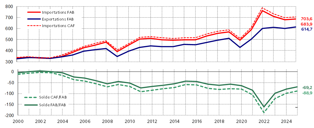 Figure 3 - Evolution des échanges et du solde commercial français (en milliard d'euros)