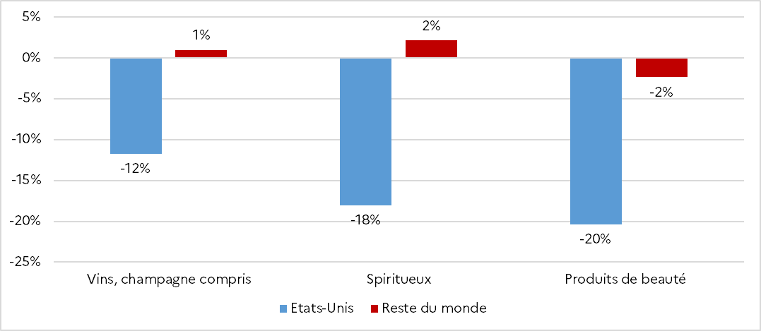 Figure 4 : évolution du prix des exportations de vins, spiritueux et produits de beauté vers les états-unis et le reste du monde entre 2024 et 2025