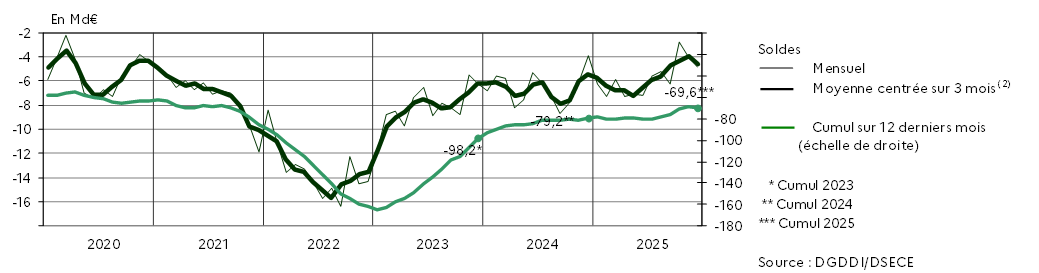 Figure 1 - Solde du commerce extérieur FAB/FAB (en milliards d'euros)