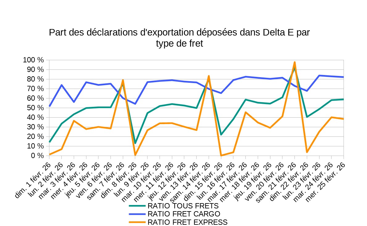 Import Export Déclaration d'exportation Delta IE 
