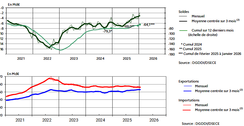 Montants mensuels des échanges et solde FAB/FAB