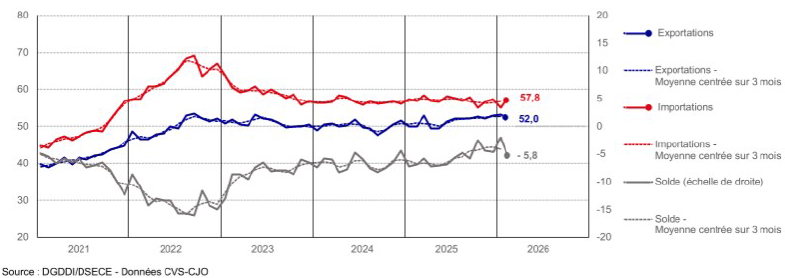 Graphique : solde du commerce extérieur FAB/FAB