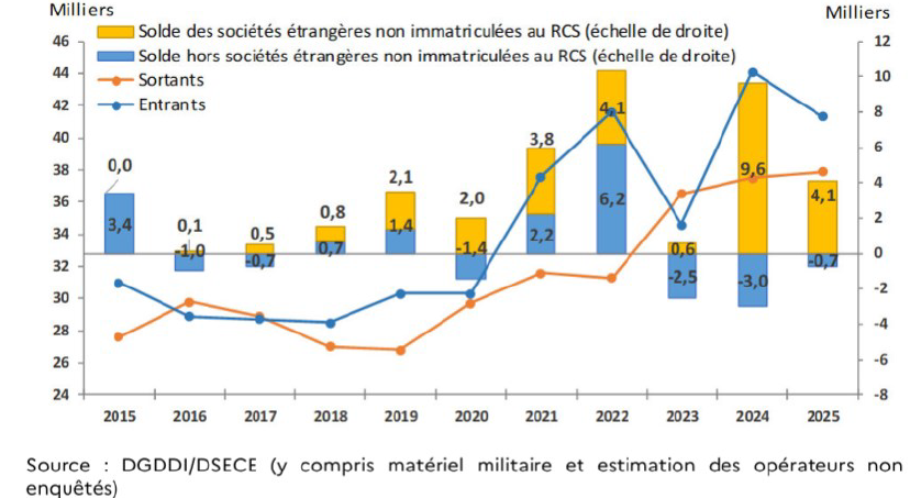 Evolution du nombre d'opérateurs "entrants" et "sortants" à l'exportation