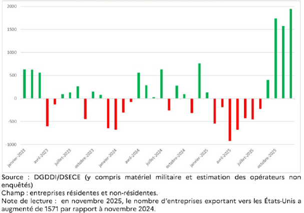 Evolution du nombre mensuel d'entreprises exportatrices vers les Etats-Unis, calculé en glissement annuel