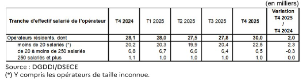 Nombre d'opérateurs exportant vers les Etats-Unis, par tranche d'effectif salarié