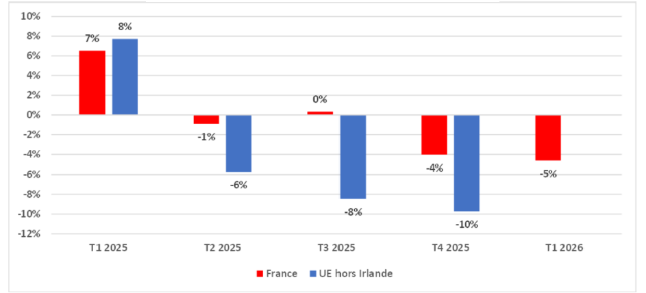 évolution en glissement annuel des exportations de la France et de l'Union Européenne hors Irlande vers les Etats-Unis du 1er trimestre 2025 au 1er trimestre 2026