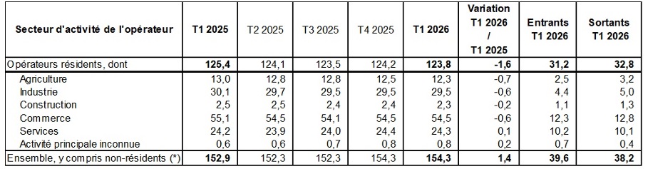 Figure 2 : évolution du nombre d'opérateurs à l'exportation, par secteur d'activité