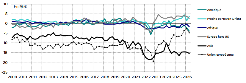 Figure 3 : Évolution des soldes par zone géographique