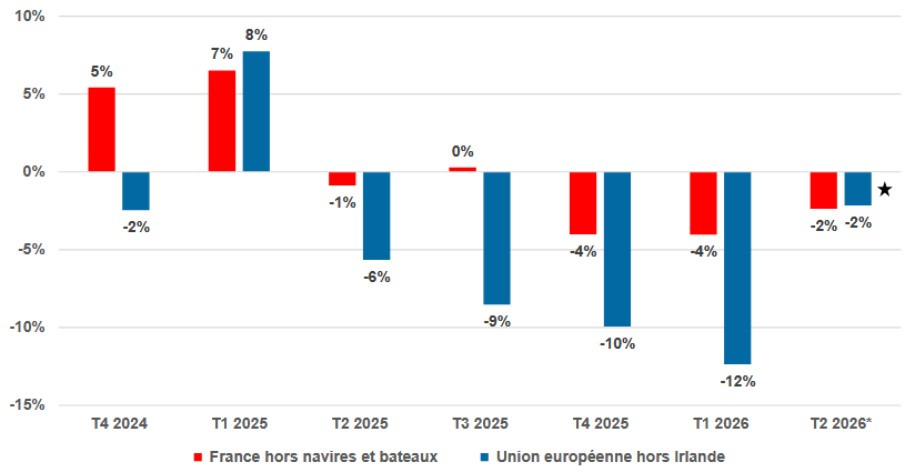 Évolution en glissement annuel des exportations de la France et de l’Union européenne hors Irlande vers les États-Unis du 2e trimestre 2025 au 2e trimestre 2026