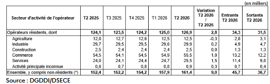 FIGURE 2 : ÉVOLUTION DU NOMBRE D’OPÉRATEURS À L’EXPORTATION, PAR SECTEUR D’ACTIVITÉ