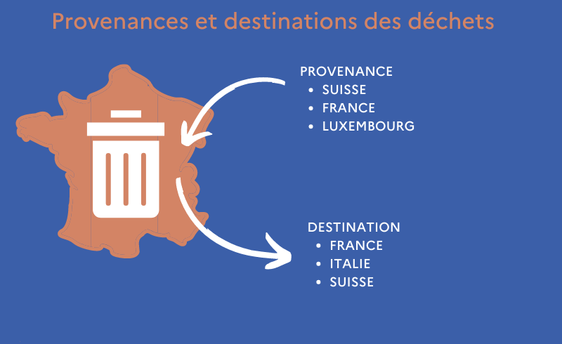 Provenances et destinations des déchets en 2020