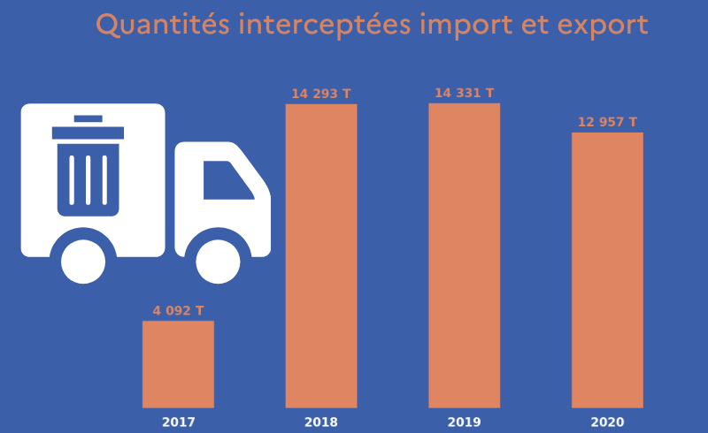 Quantités interceptées import et export en 2017, 2018, 2019 et 2020